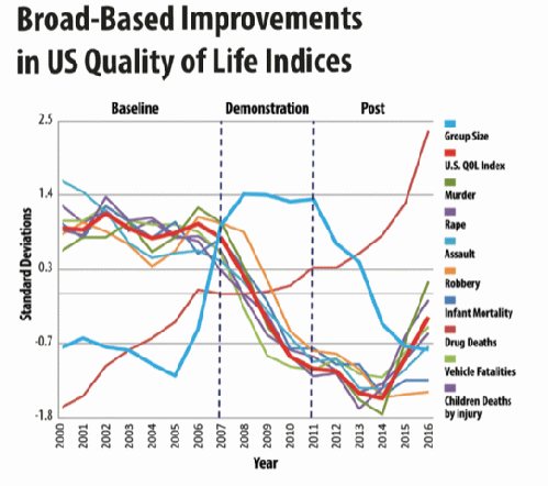Broad-Based Improvements in US Quality of Life Indices