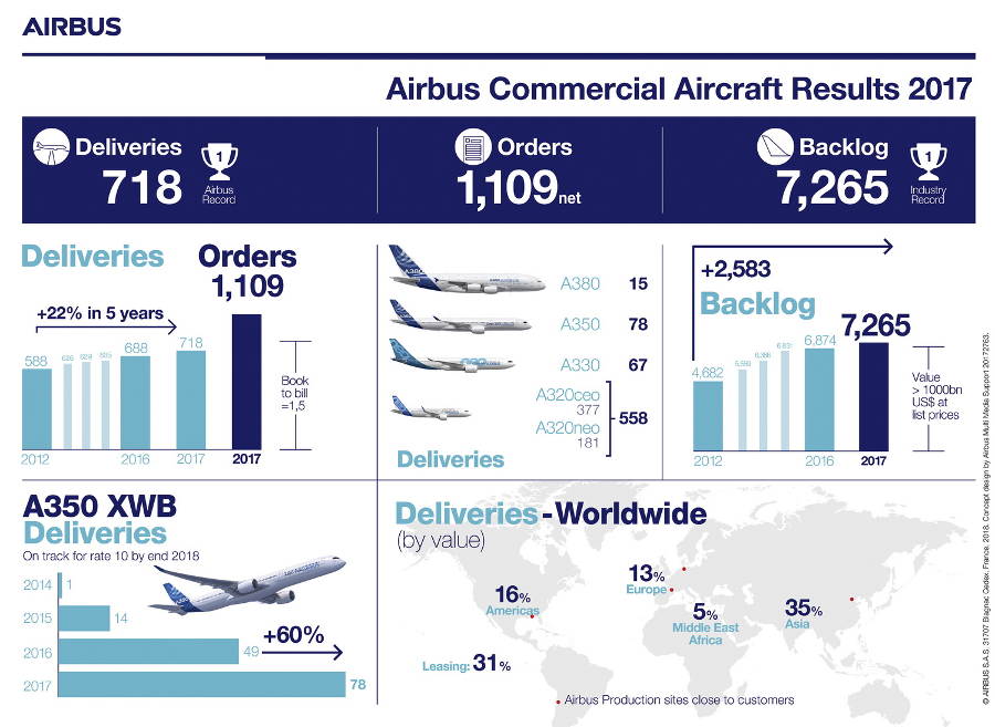 Infographic Results 2017 Airbus Commercial Aircraft 