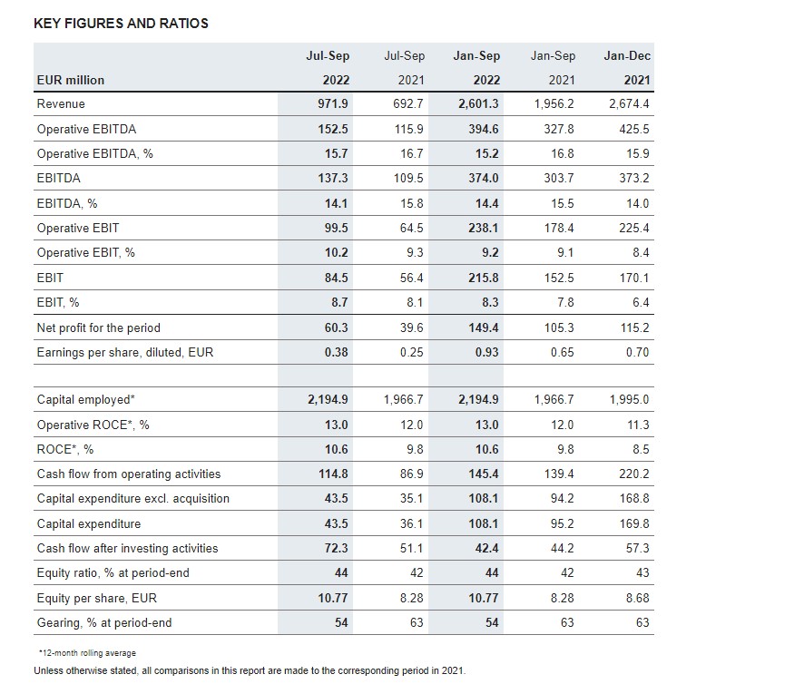 Kemira Oyj’s January-September 2022 Interim Report: Record result in a seasonally strong quarter