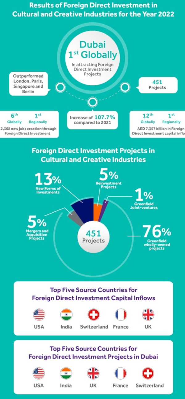 L&#039;économie créative de Dubaï en plein essor : Leader mondial en matière de projets d&#039;IDE